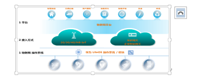 智慧城市3.0时代下的移动物联网建设
