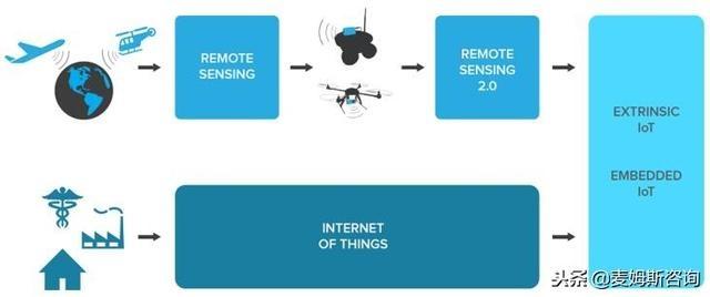 遥感技术在物联网发展下的演进