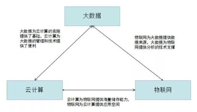 一文助你了解大数据、云计算、物联网的关系