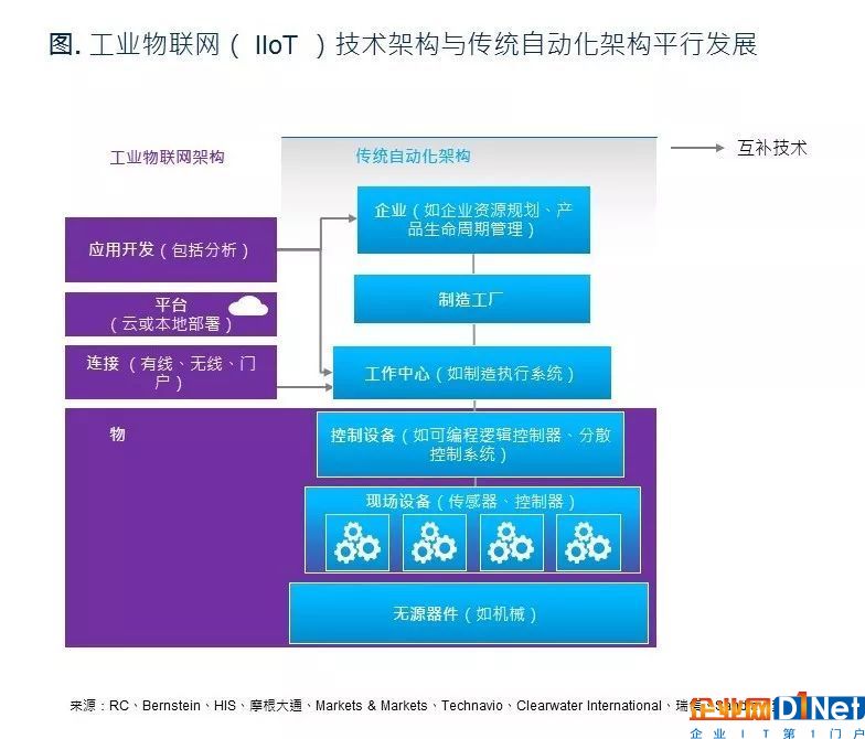 建立可扩展的工业物联网技术架构，释放价值