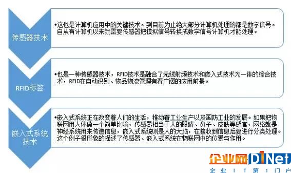 我国物联网产业历程及物联网产品主要细分市场发展概述