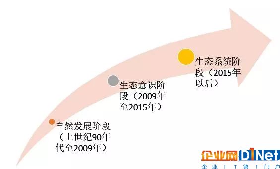 我国物联网产业历程及物联网产品主要细分市场发展概述