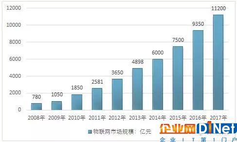 我国物联网产业历程及物联网产品主要细分市场发展概述