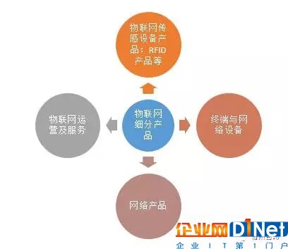 我国物联网产业历程及物联网产品主要细分市场发展概述