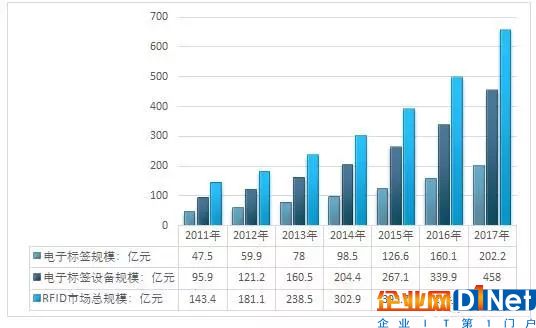 我国物联网产业历程及物联网产品主要细分市场发展概述