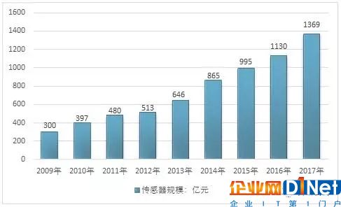 我国物联网产业历程及物联网产品主要细分市场发展概述