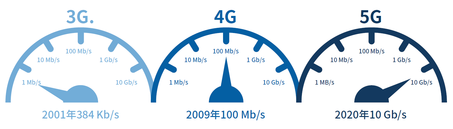 2019年物联网、5G和自动驾驶等领域将出现哪些大趋势？