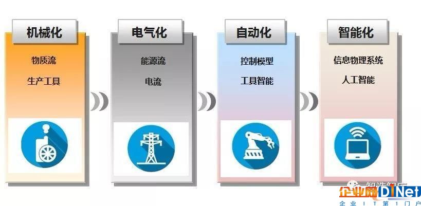 工业4.0的特征:以互联网和物联网为双向驱动