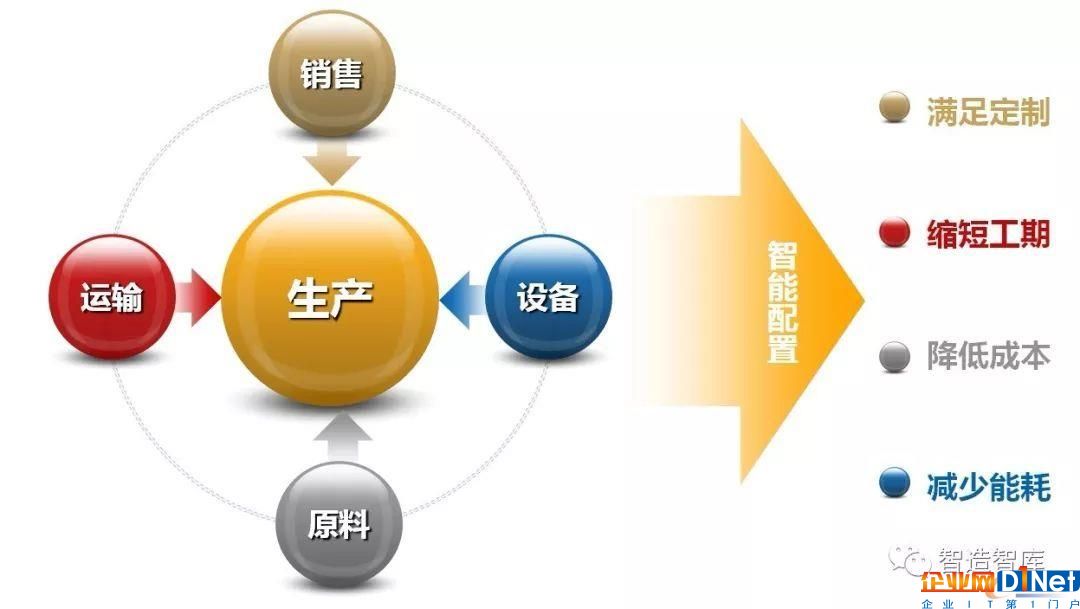工业4.0的特征:以互联网和物联网为双向驱动