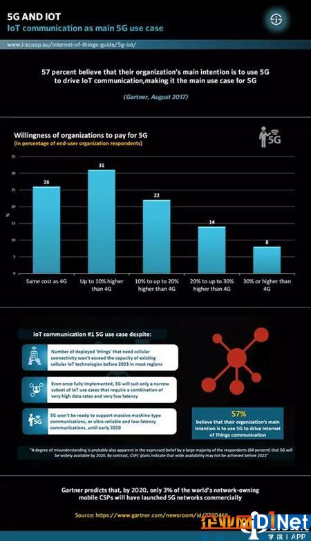 现有网络难成大器,5G将是物联网的救世主?
