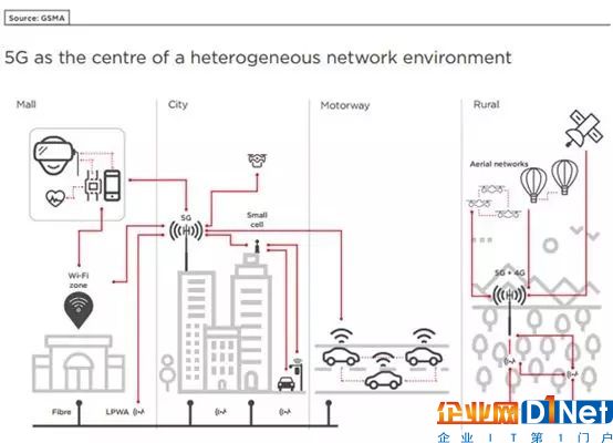 现有网络难成大器,5G将是物联网的救世主?