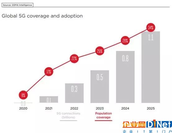 现有网络难成大器,5G将是物联网的救世主?