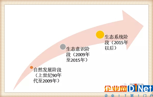 我国物联网产业历程及物联网产品主要细分市场发展概述