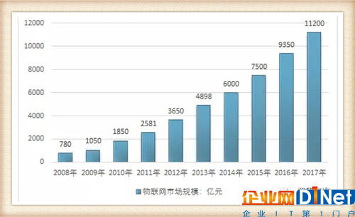 我国物联网产业历程及物联网产品主要细分市场发展概述