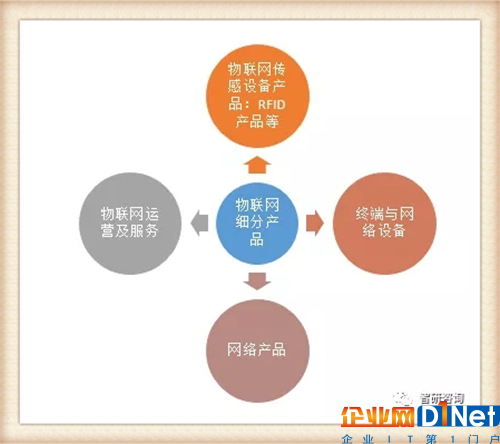 我国物联网产业历程及物联网产品主要细分市场发展概述