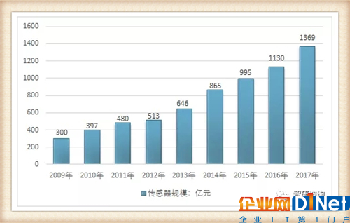 我国物联网产业历程及物联网产品主要细分市场发展概述