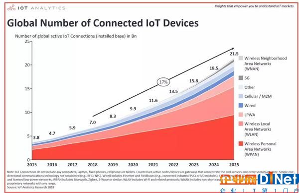 没有产生强烈“化学反应”的物联网产业,缺的究竟是什么?