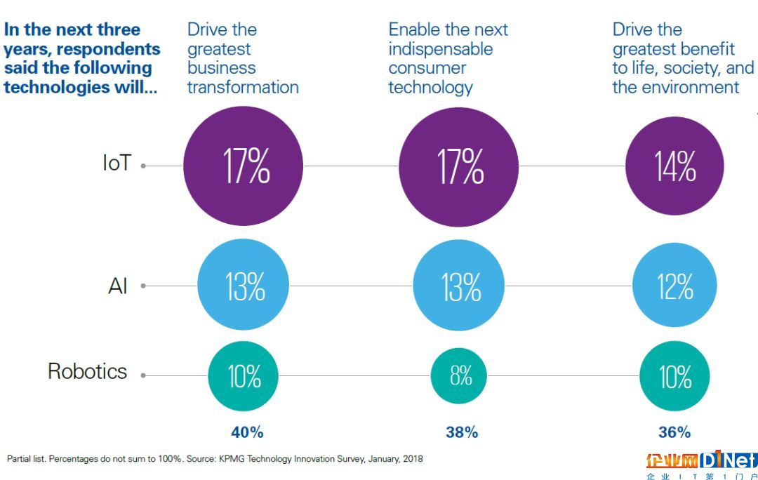 物联网位列新兴技术榜首，阿里登顶全球最具颠覆性企业|毕马威《2018全球