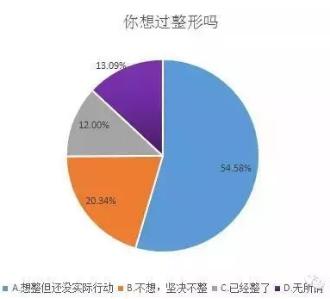 新氧APP大数据:88%女士想变美 仅15%付诸行动