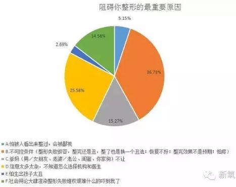 新氧APP大数据:88%女士想变美 仅15%付诸行动