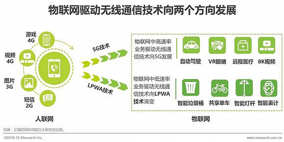 2018年中国物联网LPWA技术研究报告