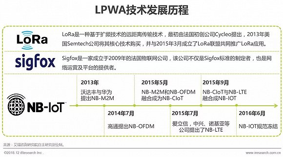 2018年中国物联网LPWA技术研究报告