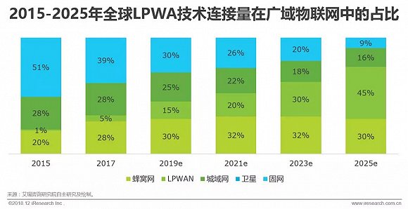 2018年中国物联网LPWA技术研究报告
