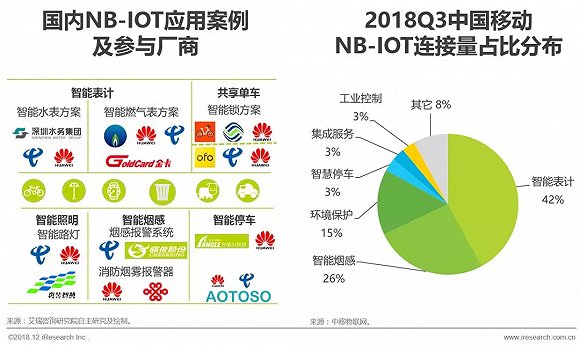 2018年中国物联网LPWA技术研究报告