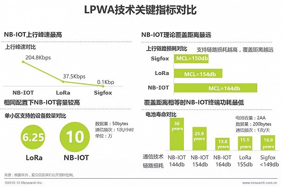 2018年中国物联网LPWA技术研究报告