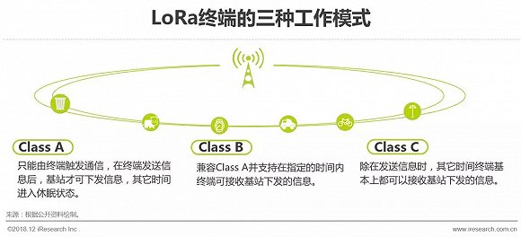 2018年中国物联网LPWA技术研究报告
