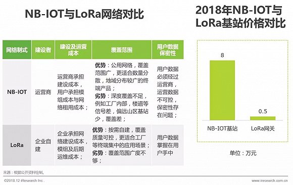 2018年中国物联网LPWA技术研究报告