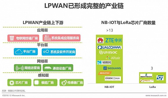 2018年中国物联网LPWA技术研究报告