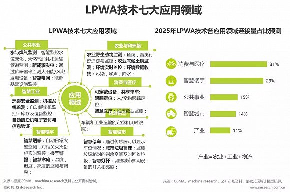 2018年中国物联网LPWA技术研究报告