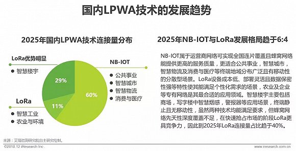 2018年中国物联网LPWA技术研究报告