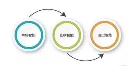 AIoT已成为物联网发展的必然趋势，深度解析其背后的发展逻辑