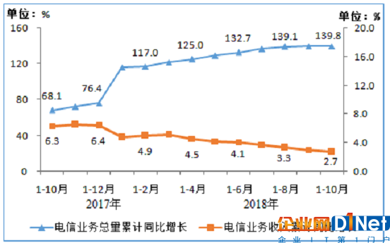 物联网连接业务“剪刀差”明显 运营商新增长方向何在