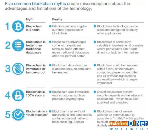 区块链：市场炒作背后的商业内核价值