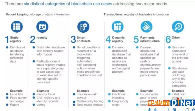 区块链：市场炒作背后的商业内核价值