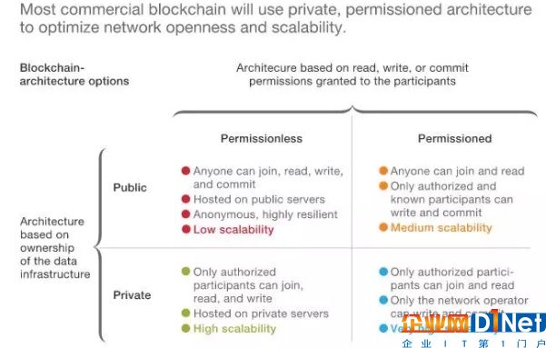 区块链：市场炒作背后的商业内核价值