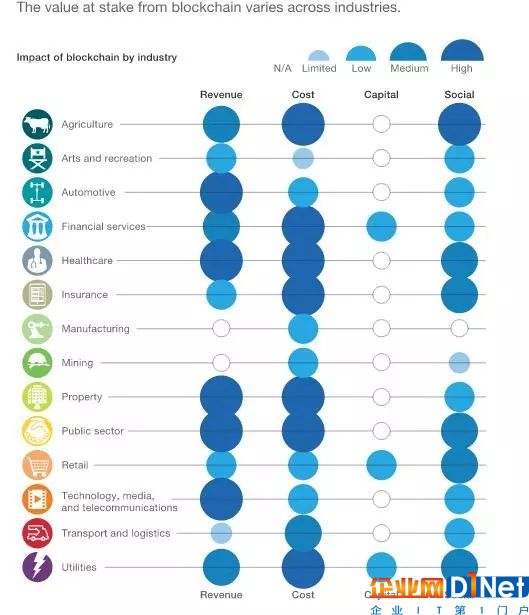 区块链：市场炒作背后的商业内核价值