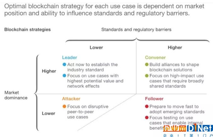 区块链：市场炒作背后的商业内核价值