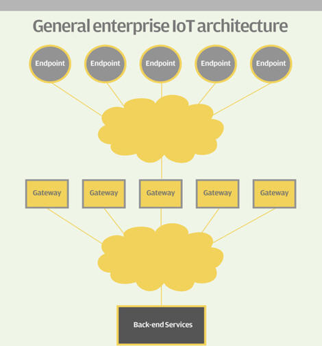 选择企业物联网解决方案时需要询问的10个问题