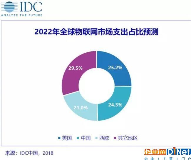 IDC：2022年中国物联网市场支出将位列全球第二