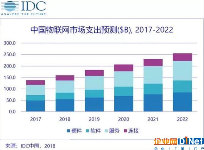 IDC：2022年中国物联网市场支出将位列全球第二
