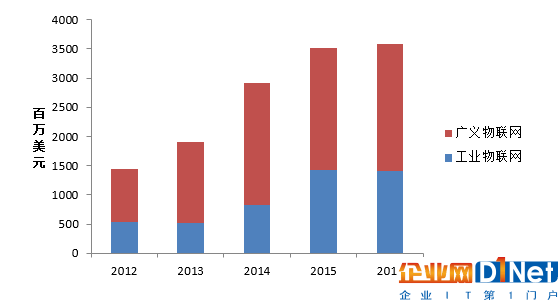 一篇文章带你快速了解工业物联网发展现状