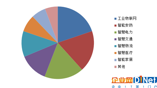 一篇文章带你快速了解工业物联网发展现状