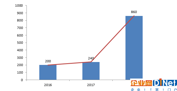 一篇文章带你快速了解工业物联网发展现状