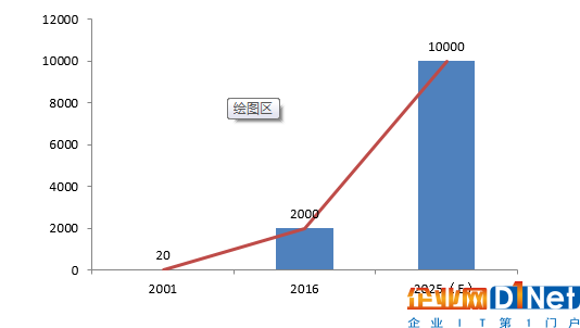 一篇文章带你快速了解工业物联网发展现状