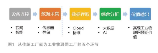 工业物联网带来怎样的机遇和挑战？离现实有多远？