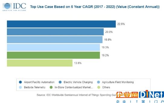全球物联网支出将在2019年达到7450亿美元